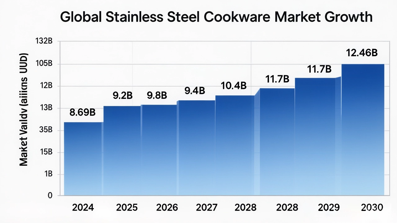 Stainless steel cookware market growth chart