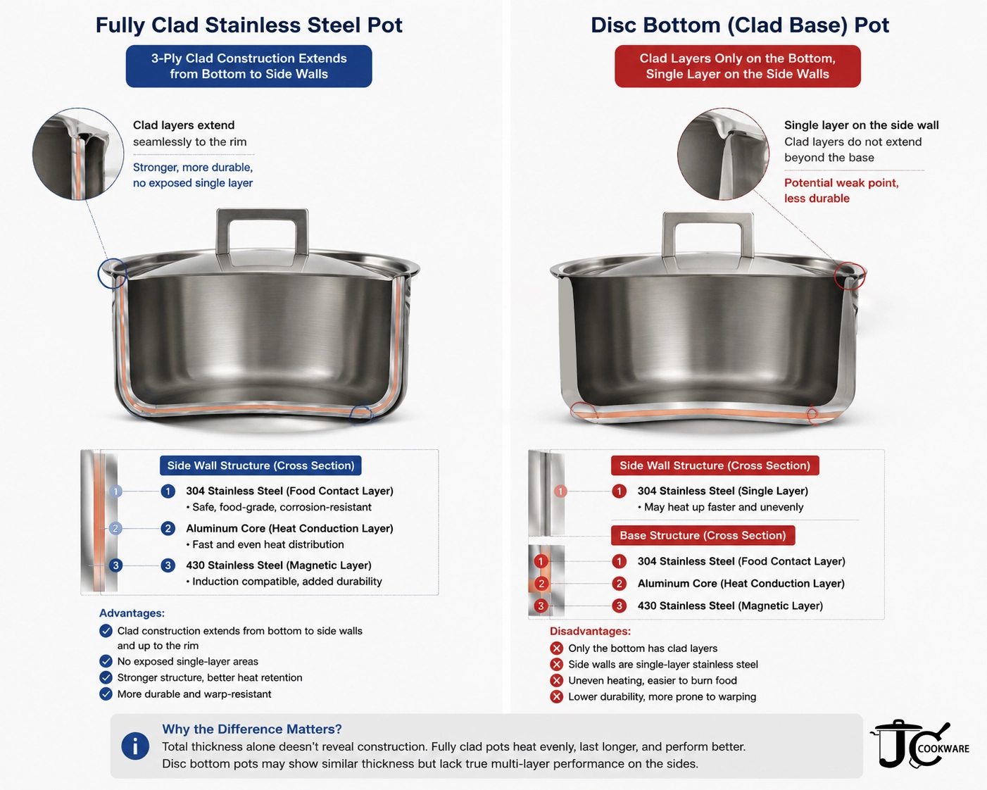clad vs encapsulated base cookware